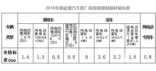 纯电动客车最高补9万元 江西出台2016年新能源汽车补贴方案