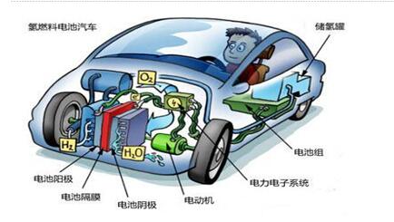 中国氢能源汽车产业联盟成立