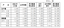 累計售車4945臺宇通一季度產銷數據有哪些看點?