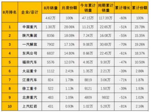 中国重汽蝉联重卡月度销量、市占率双冠 大幅领跑剑指年度销冠