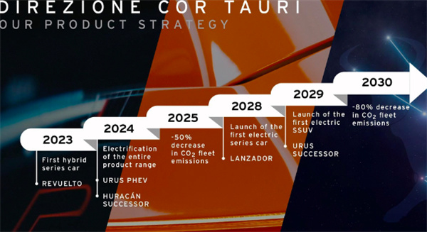 兰博基尼发布2024新车规划：首款混合动力Urus车型将发布