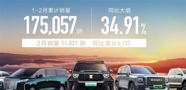 量质齐升 长城汽车1-2月累计销量17.5万台 同比大涨34.91%